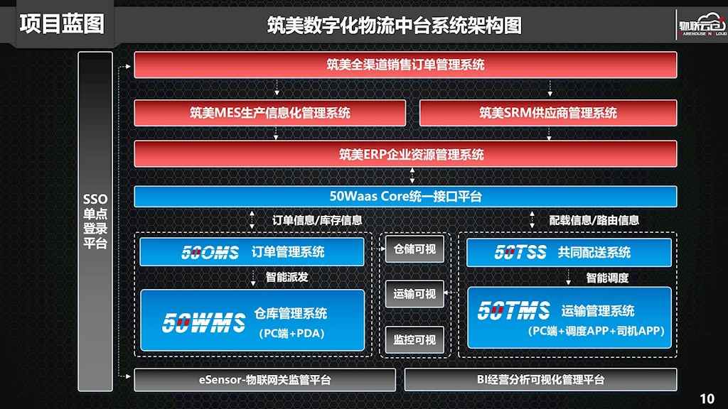 定制家居行业如何搭建一体化、透明化数字供应链平台?
