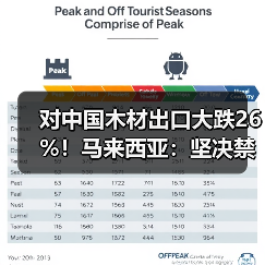对中国木材出口大跌26%！马来西亚：坚决禁止原木出口（图2）