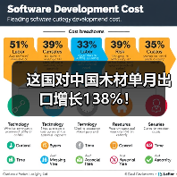 这国对中国木材单月出口增长138%！