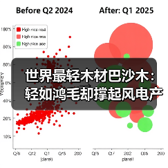 世界最轻木材巴沙木:轻如鸿毛却撑起风电产业半边天(图3) 世界最轻木材巴沙木:轻如鸿毛却撑起风电产业半边天(图3)