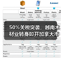 50%关税突袭，越南木材业转身叩开加拿大市场大门（图3）