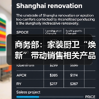商务部：家装厨卫“焕新”带动销售相关产品近6000万件（图4）