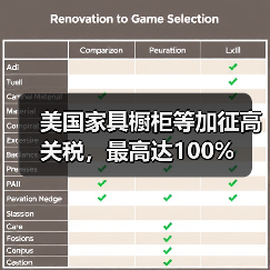 美国家具橱柜等加征高关税,最高达100%(图1) 美国家具橱柜等加征高关税,最高达100%(图1)
