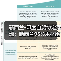 新西兰-印度自贸协定落地：新西兰95%木材出口产品免关税（图3）