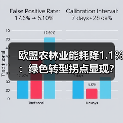 欧盟农林业能耗降1.1%:绿色转型拐点显现?(图1) 欧盟农林业能耗降1.1%:绿色转型拐点显现?(图1)