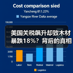 美国关税飙升却致木材暴跌18%？背后的真相曝光（图2）