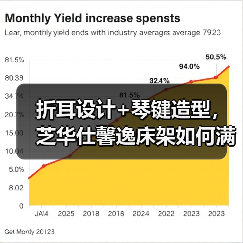 折耳设计+琴键造型，芝华仕馨逸床架如何满足精致用户需求？（图2）